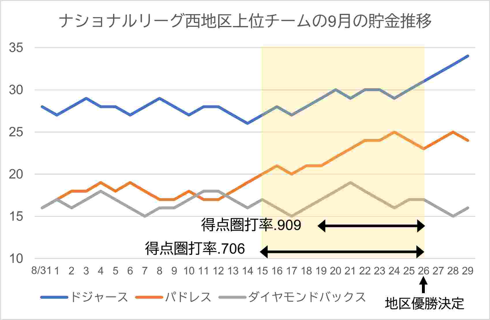 9月の上位3チームの貯金の推移