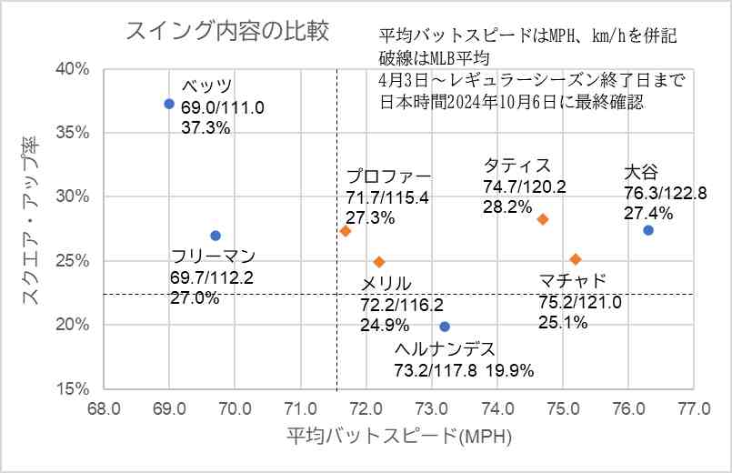 スイング指標を用いた比較