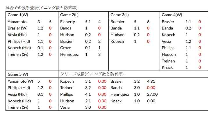 試合での投手登板(イニング数と防御率) 