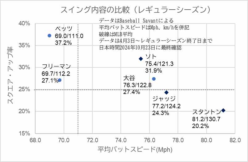 ドジャース、ヤンキース主力打者のシーズンスイング内容比較