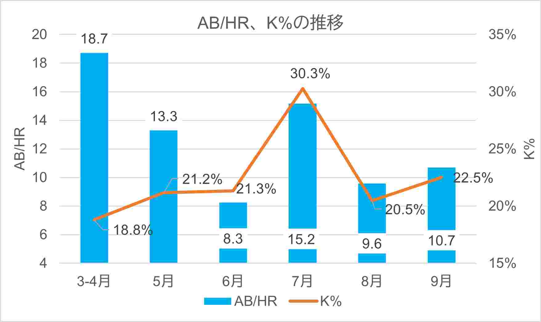 ABHR・K％推移