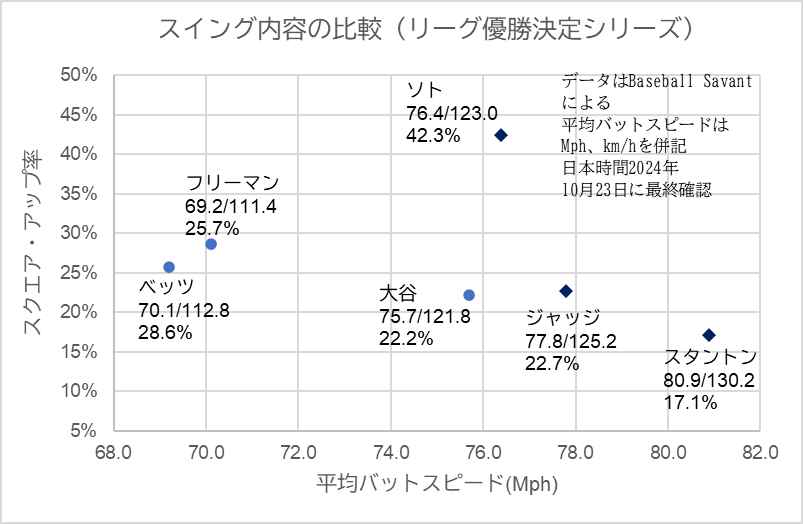 ドジャース、ヤンキース主力打者のリーグ優勝シリーズスイング内容比較