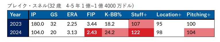 ブレイク・スネル