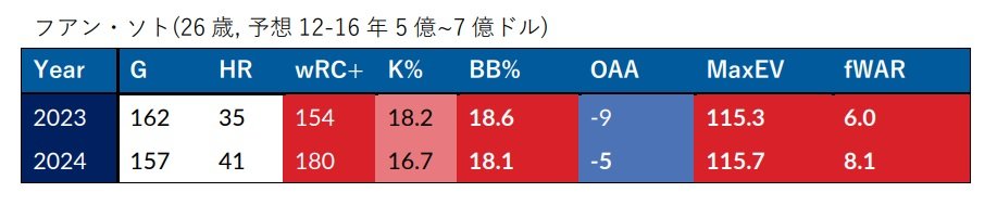 フアン・ソト打撃指標