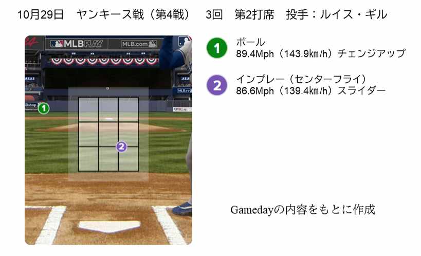 第4戦第2打席、ルイス・ギル投手との対戦