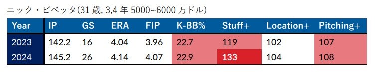 ニック・ピベッタ成績