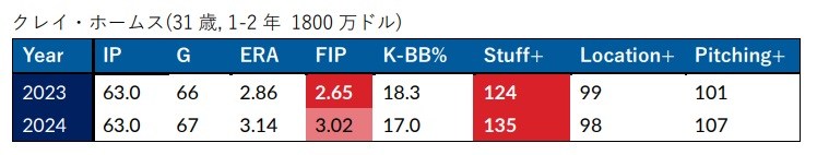 クレイ・ホームス成績 (