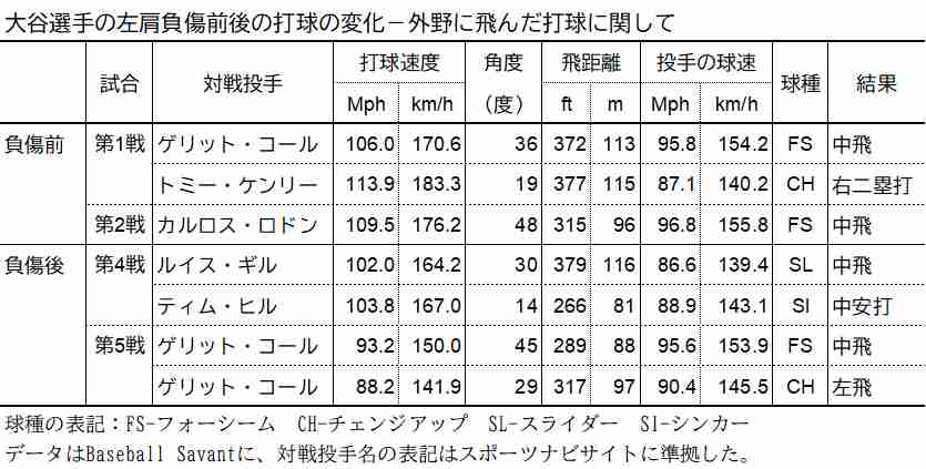 大谷翔平左肩負傷前後の打球変化