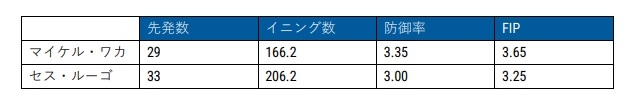 ドジャースのオフ方針