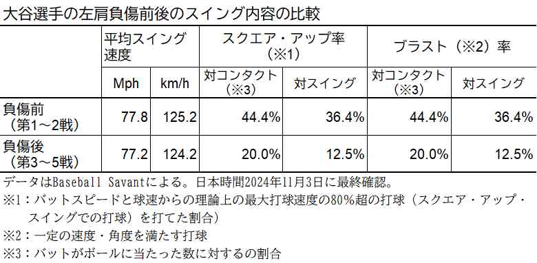 大谷翔平左肩負傷前後のスイング比較