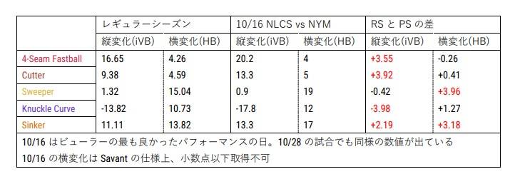 ウォーカー・ビューラーのレギュラーシーズンとポストシーズン 