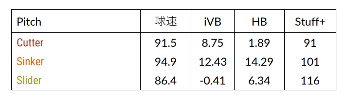 山本由伸、球種追加