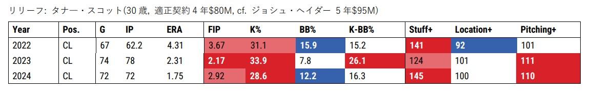 タナ―・スコット