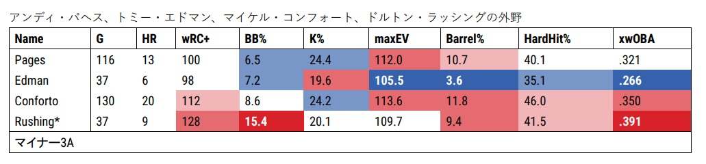 アンディ・パヘス、トミー・エドマン、マイケル・コンフォート、ドルトン・ラッシングの外野