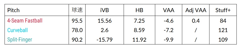 山本由伸、3球種