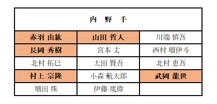 茂木栄五郎のFA人的補償候補　内野手