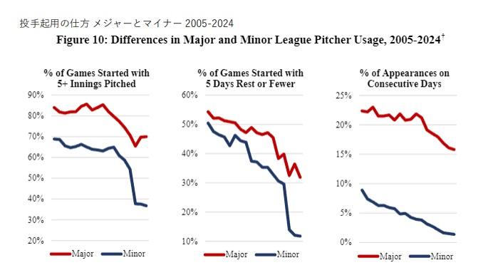 投手起用の仕方 メジャーとマイナー 2005-2024