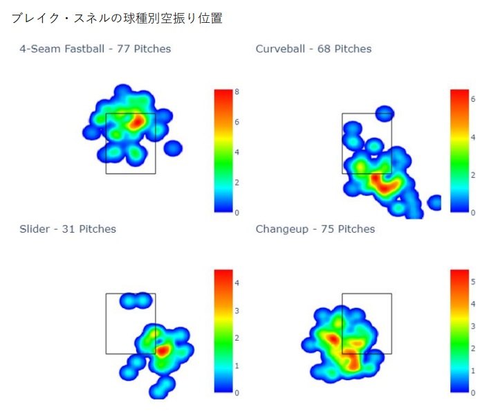 ブレイク・スネルの球種別空振り位置 