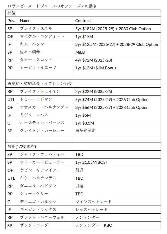 ロサンゼルス・ドジャースのオフシーズンの動き