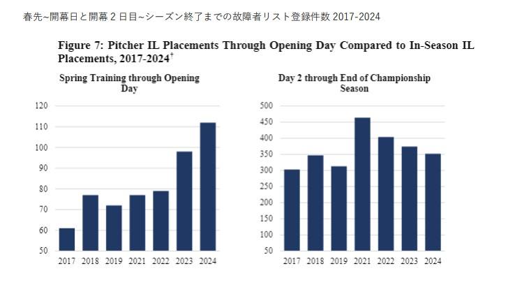 春先~開幕日と開幕 2 日目~シーズン終了までの故障者リスト登録件数 2017-2024 