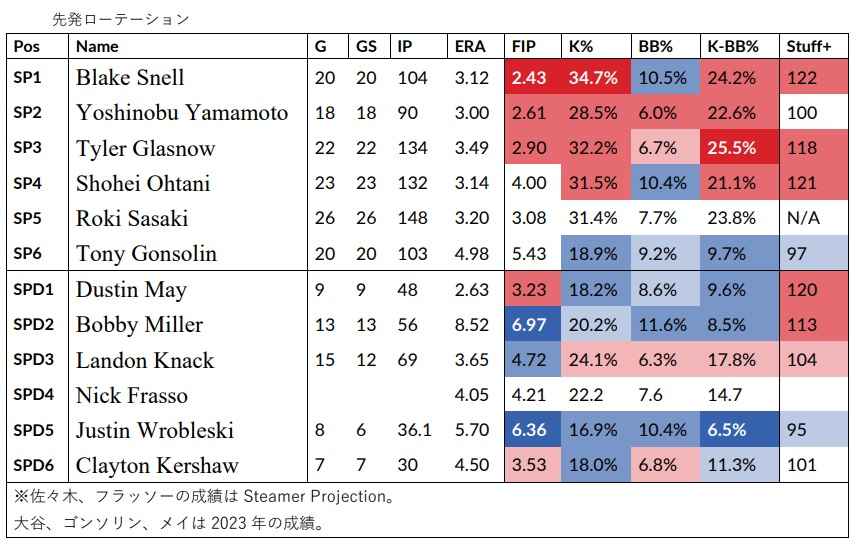 先発ローテーション 