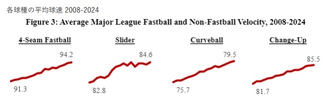各球種の平均球速 2008-2024