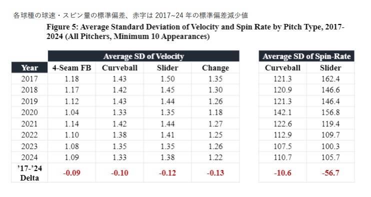 各球種の球速・スピン量の標準偏差、赤字は 2017~24 年の標準偏差減少値