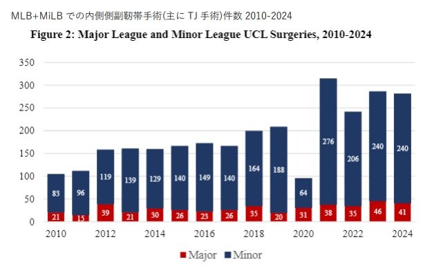 MLB+MiLB での内側側副靭帯手術(主に TJ 手術)件数 2010-2024 