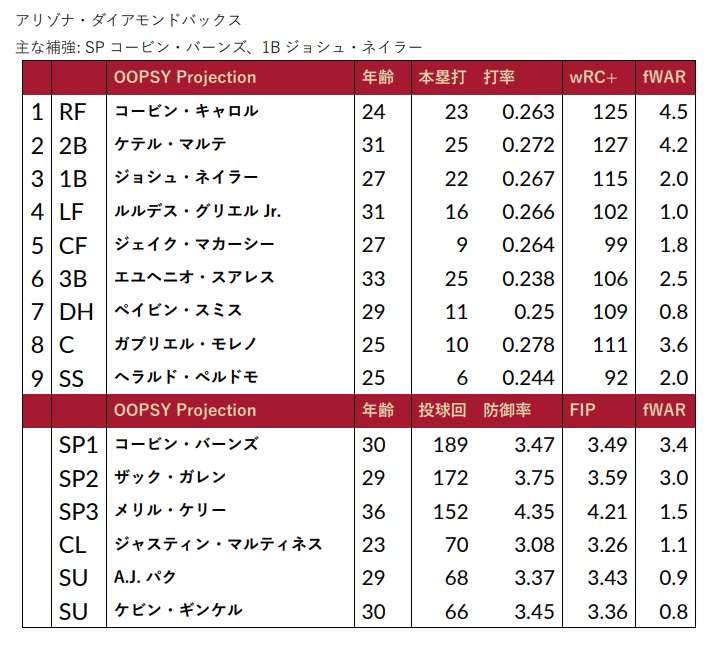 アリゾナ・ダイアモンドバックス予想 