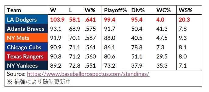 『PECOTA Projection』順位予想