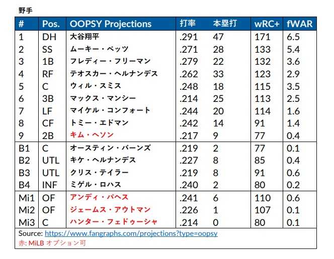 ドジャース成績予想・野手