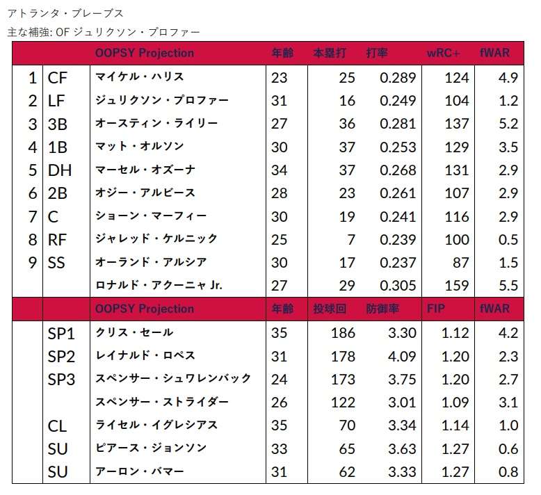 アトランタ・ブレーブス予想 