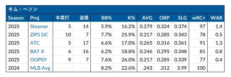 キム・へソン成績予想