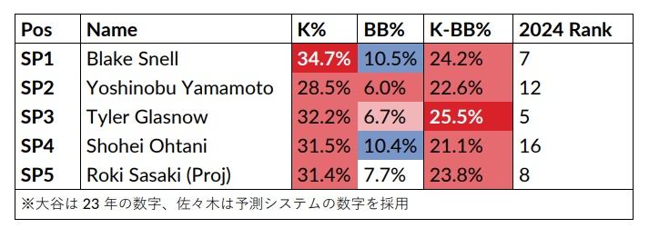 ドジャース投手陣のK-BB%