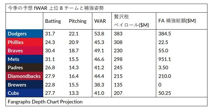 今季の予想 fWAR 上位 8 チームと補強姿勢