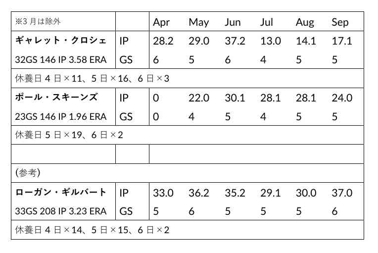 メジャーでのイニング管理例