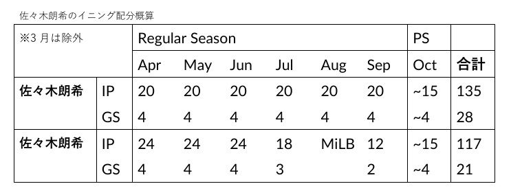 佐々木朗希のイニング配分概算