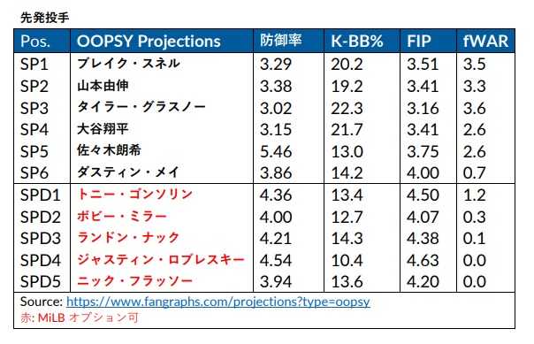 ドジャース成績予想・先発投手