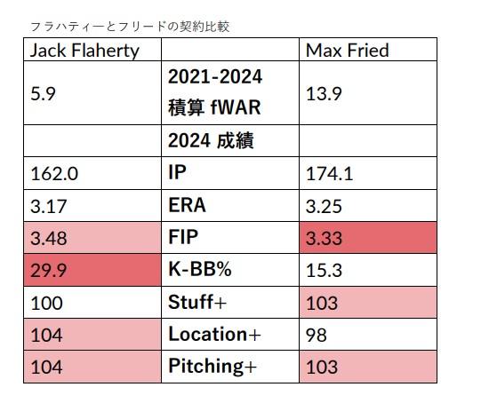 フラハティ―とフリードの契約比較