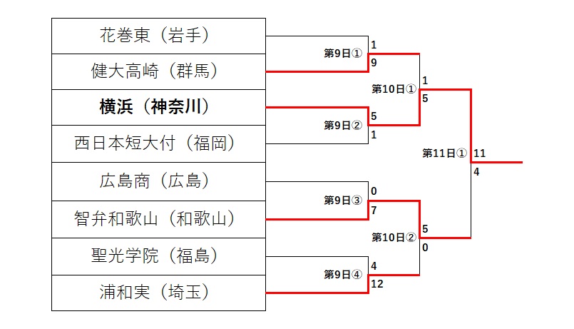 センバツ甲子園　トーナメント表　準々決勝～