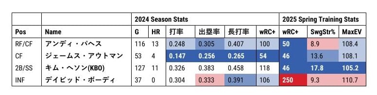 ドジャースロースター当落線上の野手