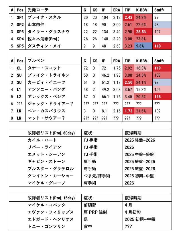 ドジャースロースター投手予想