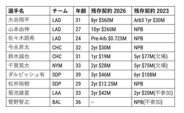 日本人メジャー選手の契約