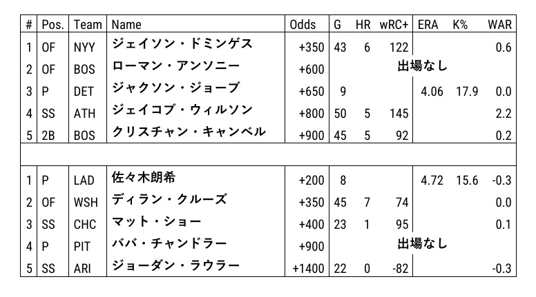 メジャーリーグ新人王争い
