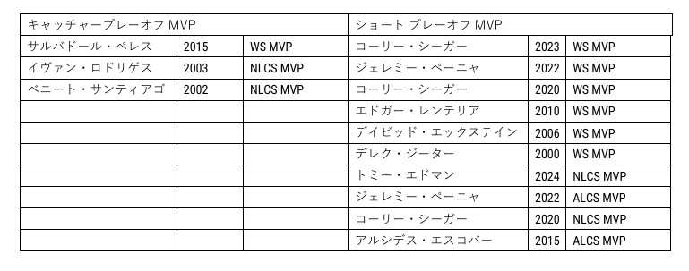 ポストシーズンの捕手、遊撃手MVP