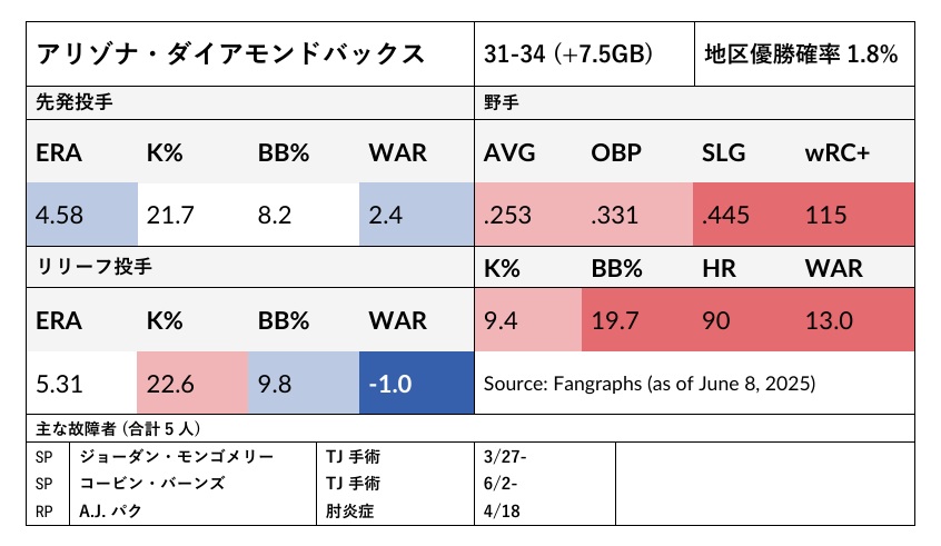 アリゾナ・ダイアモンドバックス指標
