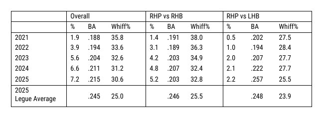 MLBのスイーパーの変化