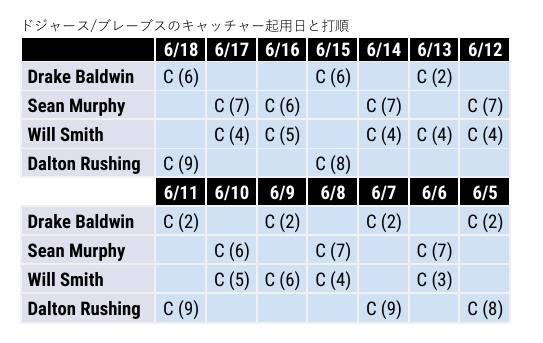 ドジャース,ブレーブスのキャッチャー起用日と打順 