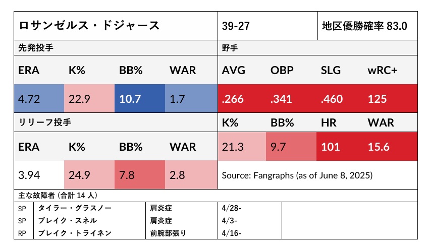 ロサンゼルス・ドジャース指標