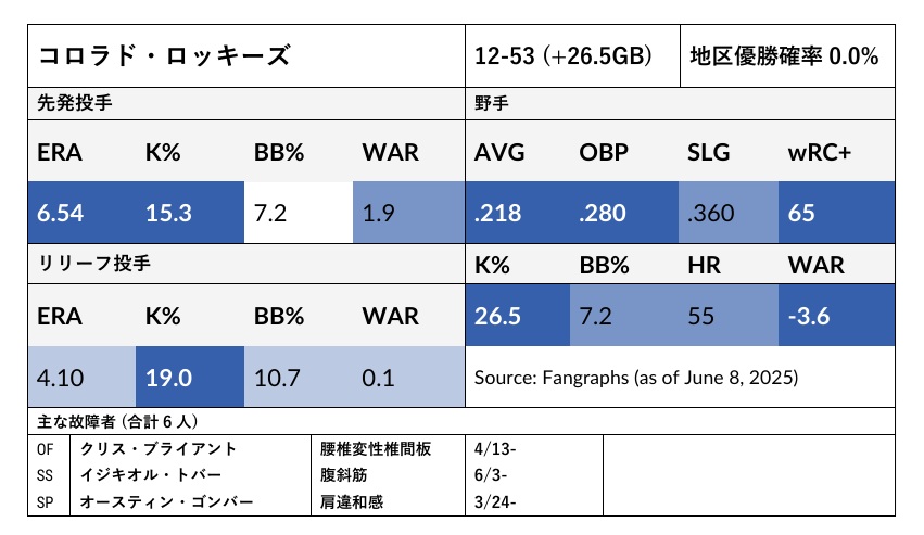 コロラド・ロッキーズ指標